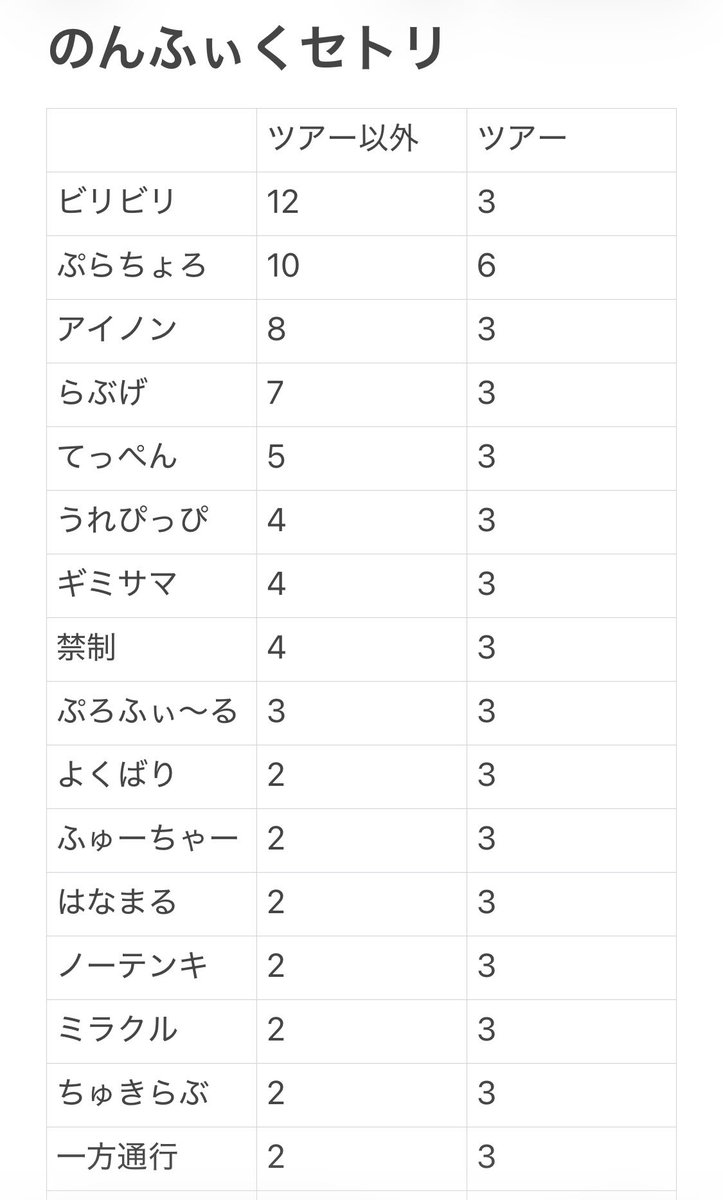 haruka_nonvic's tweet photo. #のんふぃくセトリ
から1ヶ月ちょいぐらいの期間どの曲がどれぐらいやってるのか集計してみた
ツアー除くとビリビリが1位なのがちょっと意外だった
はなまると一方通行もっと見たいです https://t.co/mFP4vahIjq