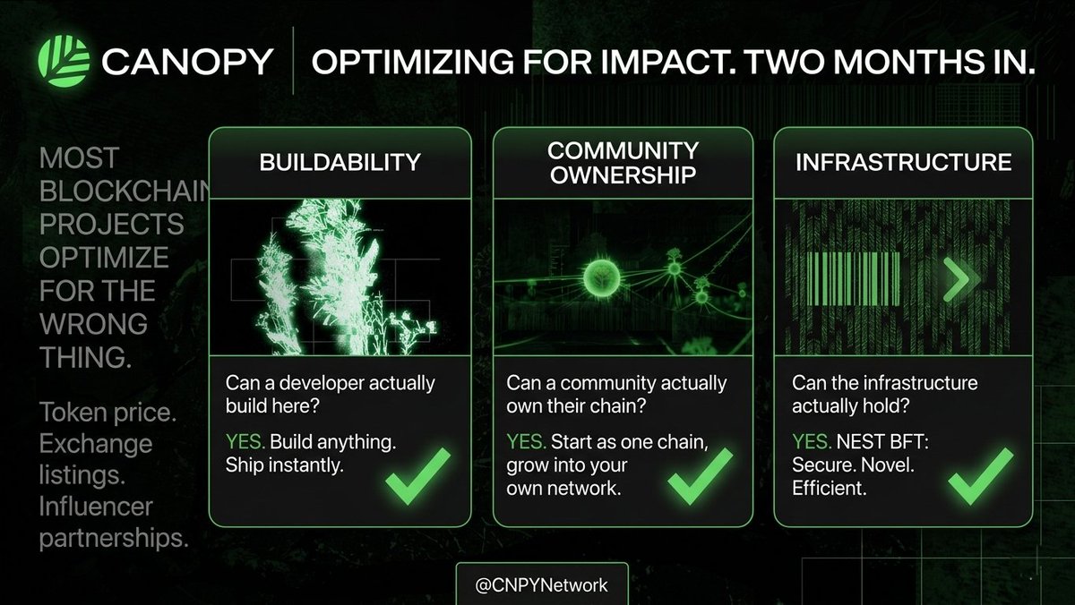 MOST BLOCKCHAIN PROJECTS OPTIMIZE FOR THE WRONG THING.

Token price. Exchange listings. Influencer partnerships.

<a href="/CNPYNetwork/">Canopy</a> asked different questions.
Can a developer build here?
Can a community own their chain?
Can the infrastructure hold?
Two months in yes, yes, and yes.