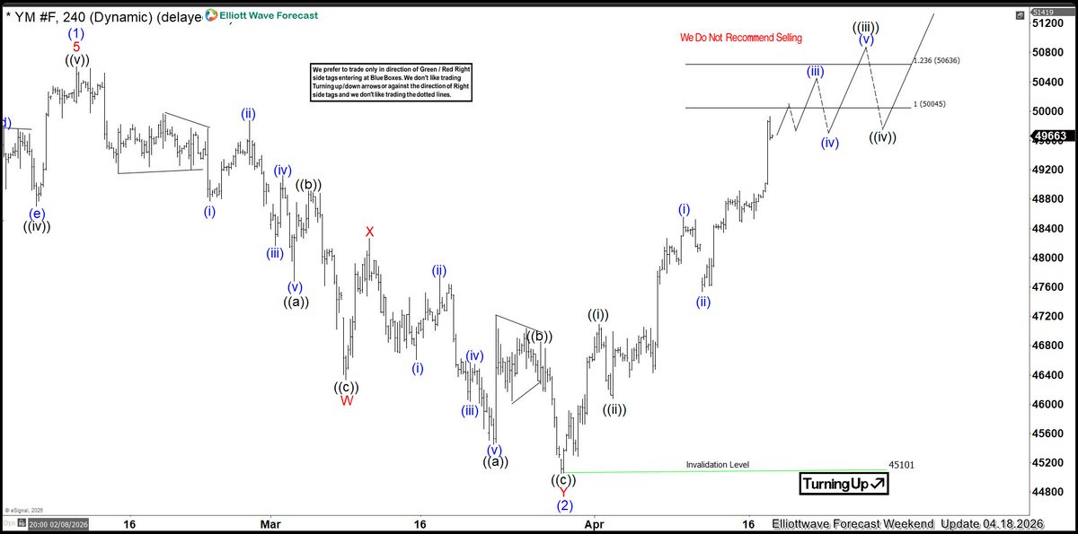 ElliottForecast's tweet image. Good morning — entering a week of choppiness as expected from the weekend update.

$YM_F outlining the idea and future path.

Trade the Blue Boxes, High Frequency areas.

#elliottwave #ElliottWave #trading #SPX #SPY #ES_F #DAX #FTSE #Nikkei #Dowjones #IBEX #Nasdaq $SPX $SPY $ES_F