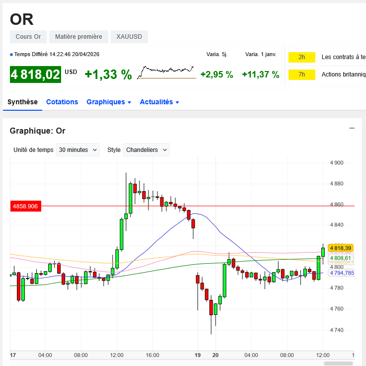 hyperfixe's tweet image. (J'aurais dû dézoomer.)
#Or #Gold $XAU
Lundi 20 avril 26, 14h