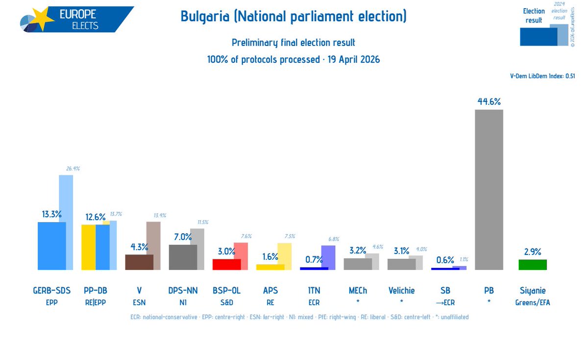 EuropeElects's tweet photo. Bulgaria, Preliminary final election result:

National parliament election

PB-*: 44.6% (+44.6)
GERB–SDS-EPP: 13.3% (-13.1)
PP–DB-RE|EPP: 12.6% (-1.1)
DPS-NN-NI: 7.0% (-4.5)
V-ESN: 4.3% (-9.1)
MECh-*: 3.2% (-1.4)
Velichie-*: 3.1% (-0.9)
BSP–OL-S&D: 3.0% (-4.6)
Siyanie-G/EFA: 2.9% (+2.9)
APS-RE: 1.6% (-5.9)
ITN-ECR: 0.7% (-6.1)
SB→ECR: 0.6% (-0.5)

+/- vs. Last election result

➤ https://t.co/l2cCUDcwIV