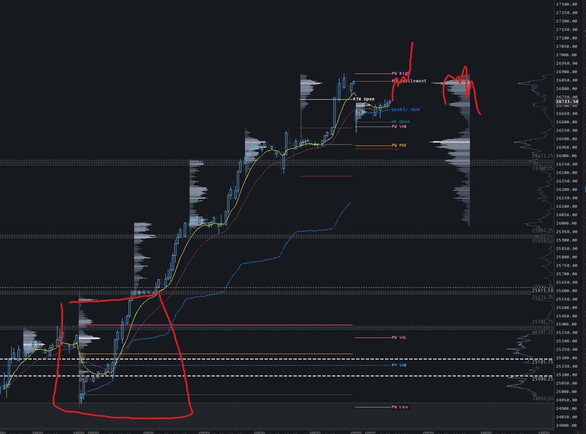 boonthetrader's tweet photo. Day 13. Game plan.  

Gapped down on the open. Watching for a similar fractal to what played out on the 13th.
  
If we get the same setup — acceptance back above the gap — I want to be long. 
 
26760s — acceptance above, targeting PW High at 26890s. Hold a runner higher. We're at ATH, no reason to cap the trade.  

Rejection at 26760s — short to 26530s.
