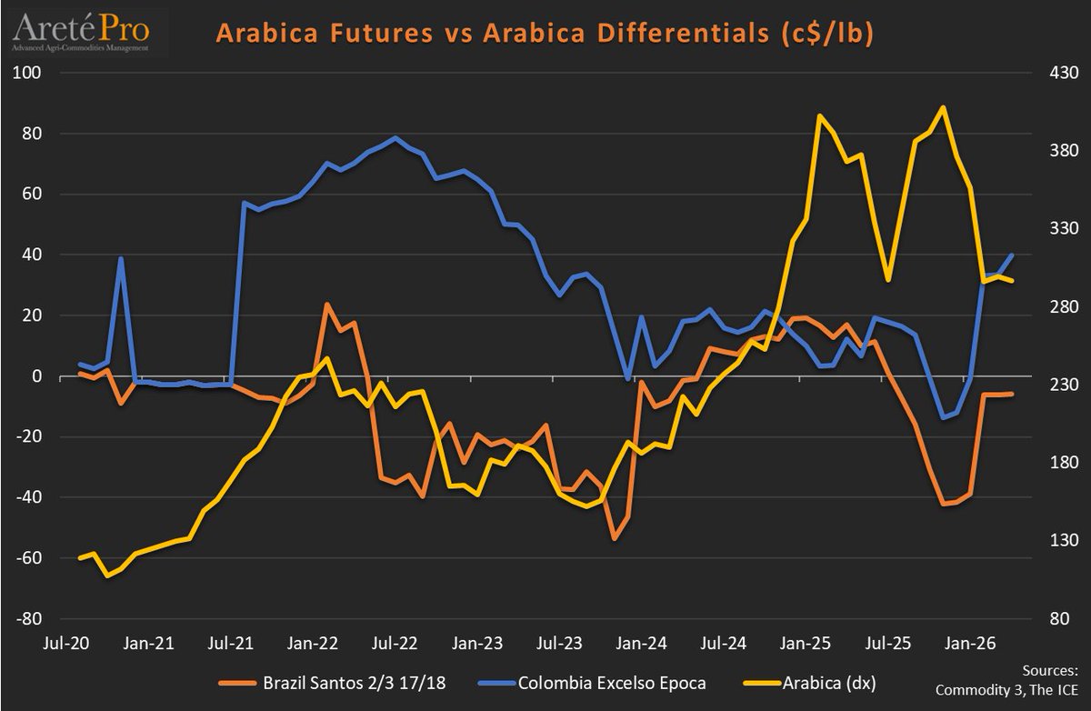 mkt_intl's tweet image. #coffee ☕️ #Arabica #Robusta Differentials