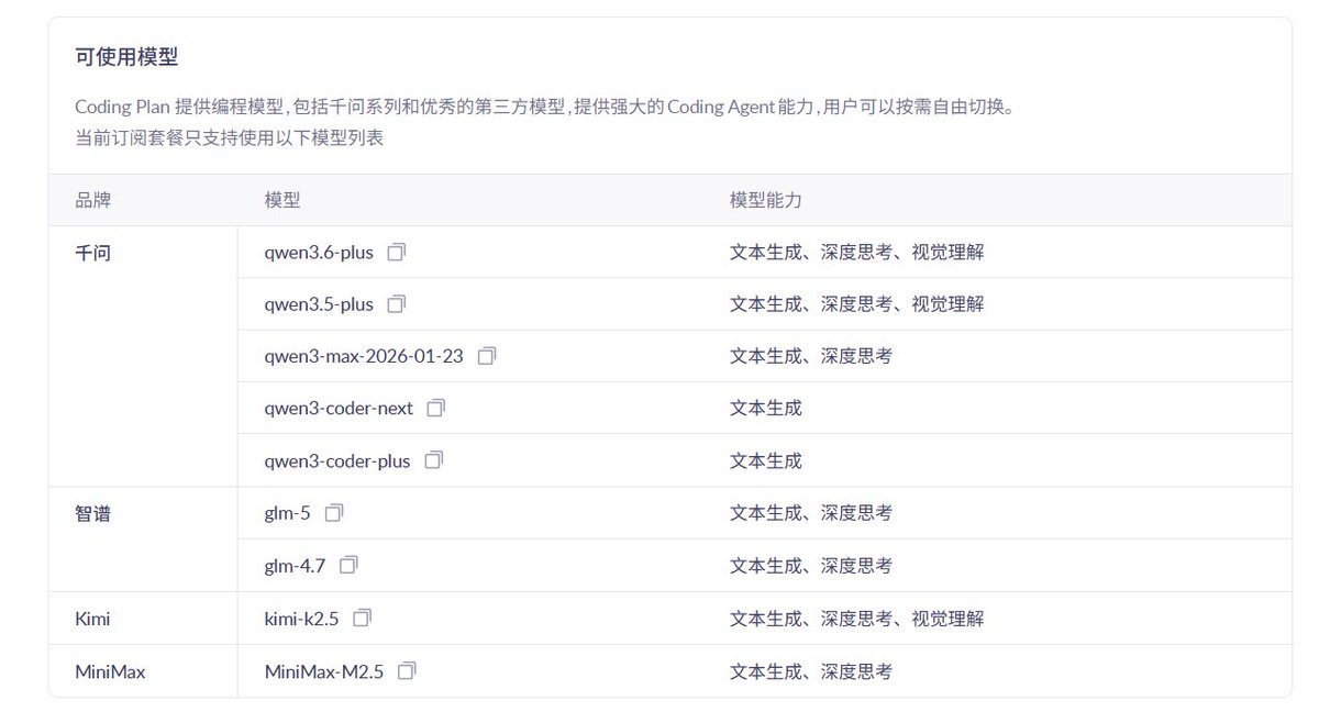 blueiswise's tweet image. 买阿里云的coding plan纯属小丑🤡，glm-5.1不上线，我估计这次qwen3.6 max也不上， 原本是按request来做限制的，现在偷偷加入了token使用量，碰到好几次Request rejected (429) · usage allocated quota exceeded #qwen #alibaba