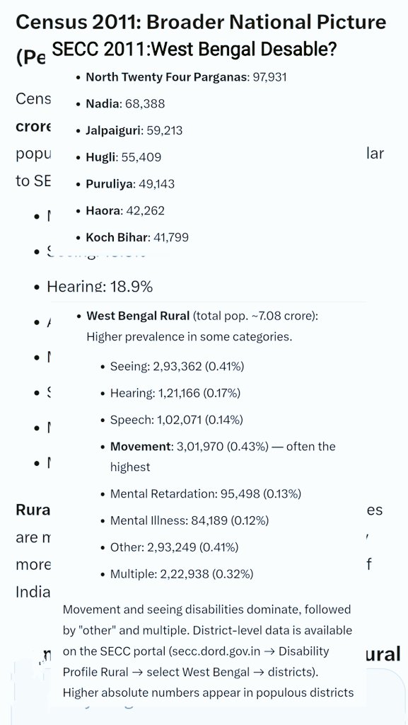 inc_kanchan's tweet image. 2011 #SECC??? : #West_Bengal disable report...!???
📍
#District level !???

•Cause OF desable and Types OF desable🖇️!???

•First: Coverage environment!??

•2nd :A Healthy environment demands............
&amp;amp;......
&amp;amp;.......
&amp;amp;.....???