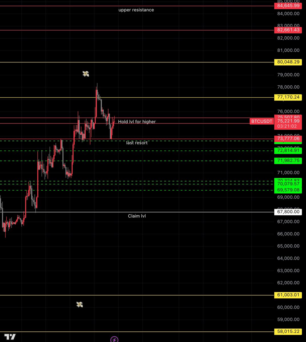 stuckincyber's tweet image. alright fuckers,

73.7k was tapped right on the money.. followed by expansion away as calculated.

honestly nothing has changed as of now, if we’re going to break this high like I expect the conditions I’ve provided need to be met and maintained.

just execute.
#btcusdt