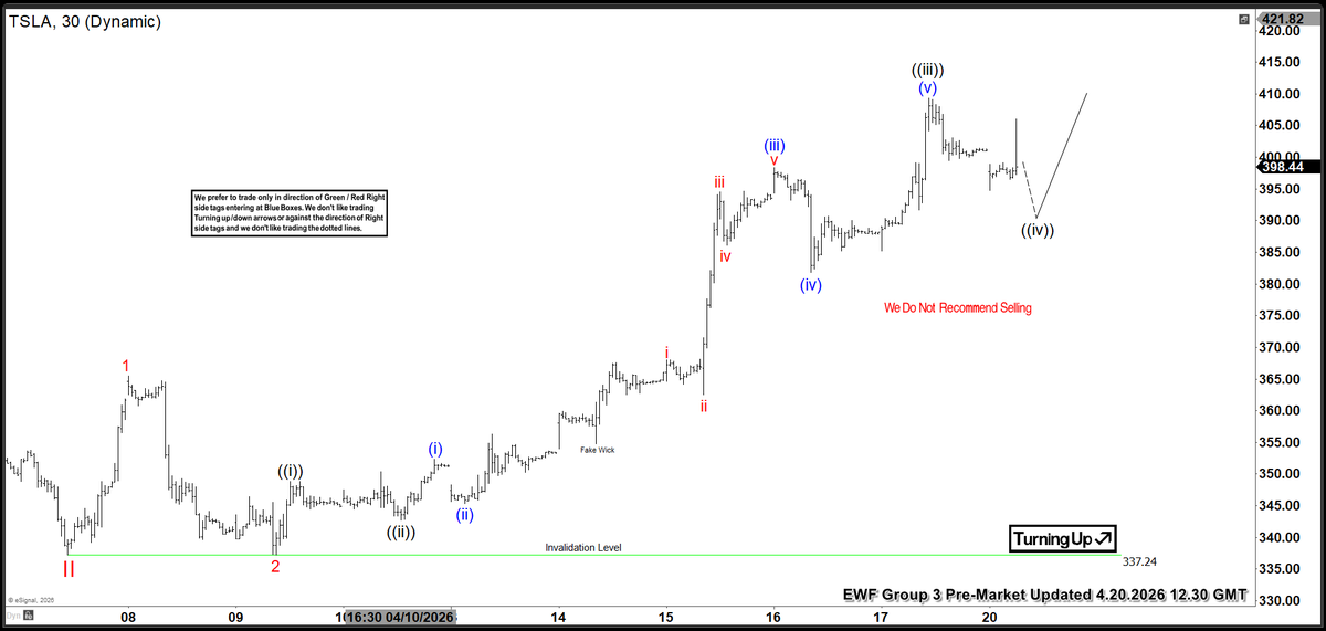 ElliottForecast's tweet image. Group 3 Pre‑Market charts Are Live! 

$TSLA is expected to continue the rally higher in wave ((v)) of 3 as the impulsive rally from April low remains in progress. 

See the full 1H continuation path 👉 elliottwave-forecast.com

#ElliottWave #TSLA