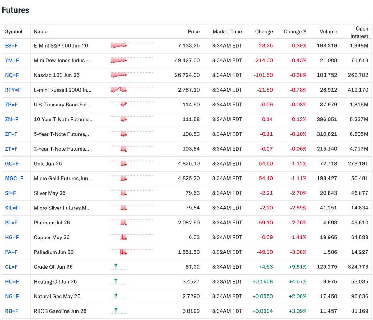 randylus's tweet image. #Futures 
finance.yahoo.com/markets/commod…