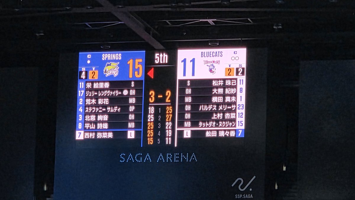 shigeaki2012's tweet image. #SVリーグ 女子セミファイナルGAМE3
#SAGA久光 3－2 #PFU 

第3セットから観戦に入ったが、先に2セット取られながらも逆転。いいゲームを観させてもらった。

Sアリで久光を観た試合、私の記憶だが取られたセットを観たことがない。今回も3セット目からとはいえ実質継続（？）としとくか。