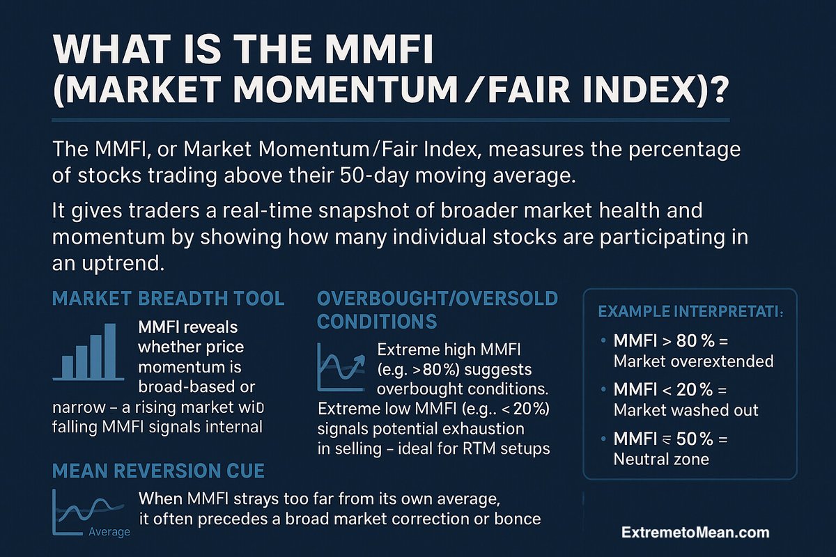 80% of stocks above their 50MA? That’s not bullish—it’s overheated. The MMFI shows you when the crowd has gone too far. RTM traders use it to fade the herd with confidence.

Full breakdown here 👇
rpb.li/lNowt

#Solana #DayTrading #Finance