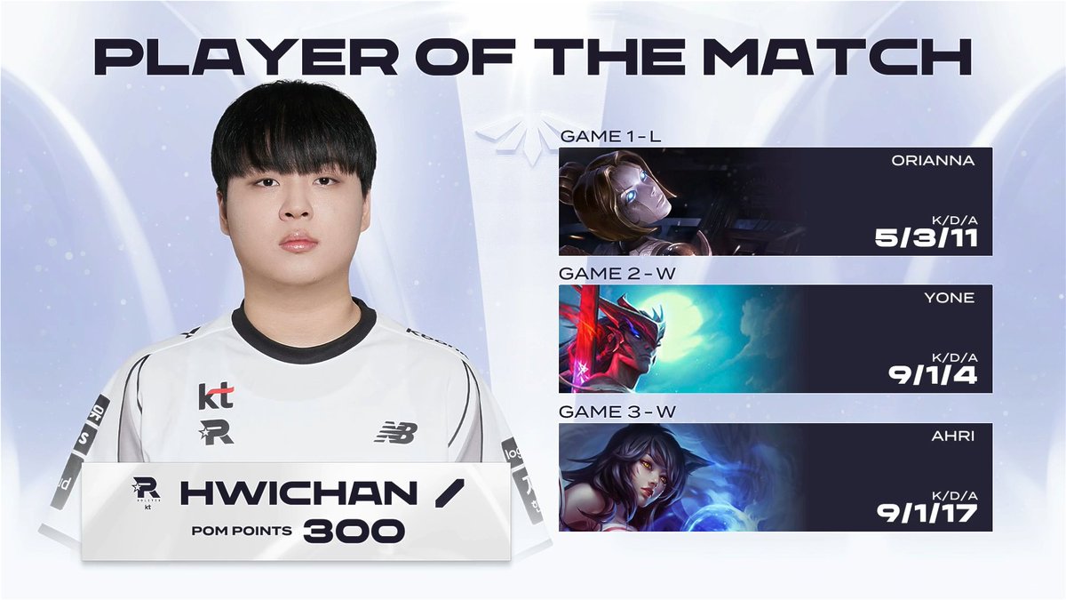 ShadowCorpAgent's tweet image. [2026 LCK CL POTM: #Hwichan in #KT]

2026-04-20 #LCKCL
KT.C vs BFX.Y

Please give him a lot of support🙏

#Shadowcorp #Hwichan #Esports #Agency