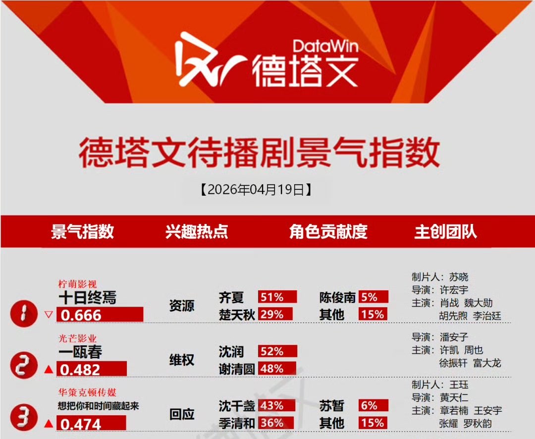 — iQIYI 2026 World Conference Official Material Data 🫘
🥇 #ILiveInYourTime 121.000 likes/3 materials (currently 219.000 📈)

— Upcoming Drama Popularity Index based on Datawin
🥉#ILiveInYourTime
ㄴ #ZhangRuonan as Shen Qianzhan 43%
ㄴ #WangAnyu as Ji Qinghe 36%