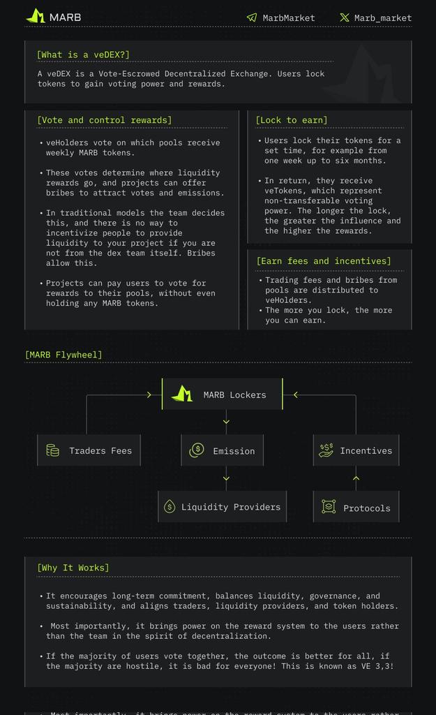 What makes that influence possible is the design behind it.

MarbMarket runs on a veDEX model.

A veDEX is a decentralized exchange where users lock tokens to get voting power and decide how rewards are distributed across pools.

So instead of fixed incentives, the system is