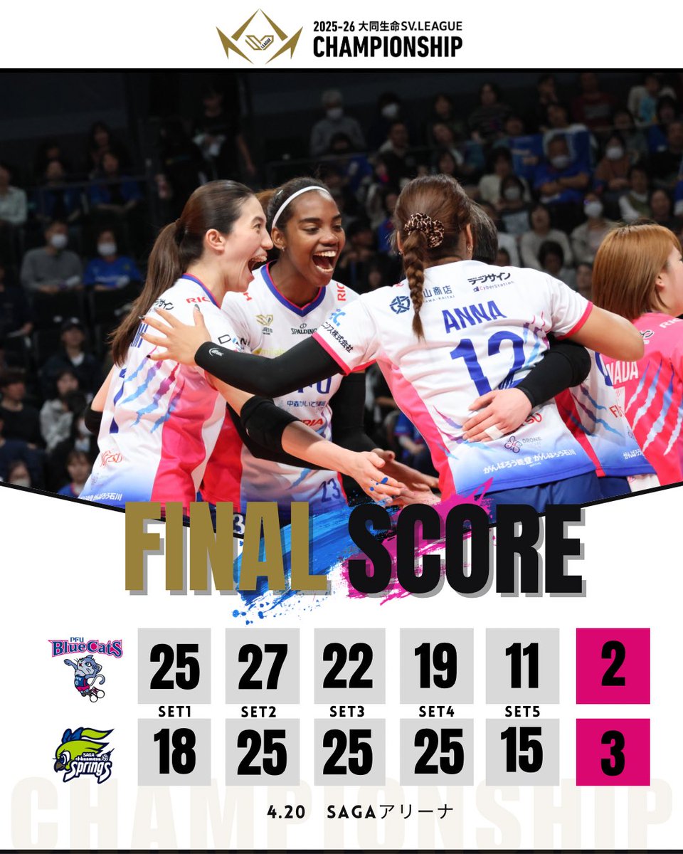 PFUBlueCats's tweet image. ˗ˏˋ FINAL SCOREˎˊ˗

4/20（月)の試合結果

セットカウント2-3で敗戦となりました💧

各地から毎試合本当にアツい応援、ありがとうございました！！！！！

#PFUブルーキャッツ石川かほく 
#大同生命SVリーグ #バレーボール