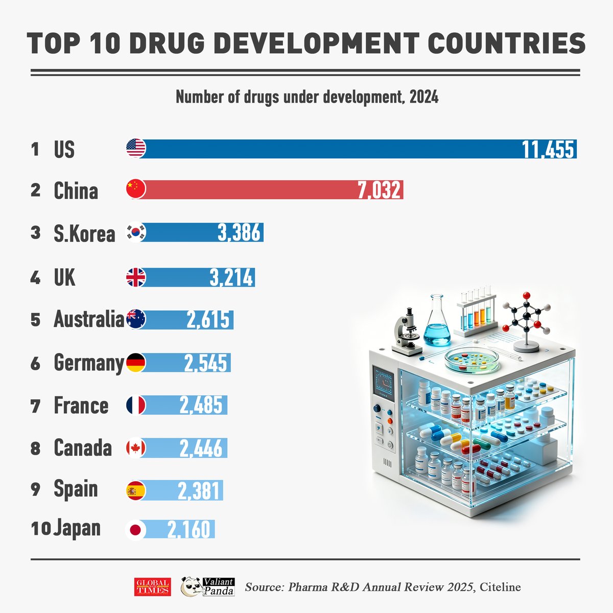 _ValiantPanda_'s tweet image. 🇨🇳China is rapidly catching up in global drug development. While the 🇺🇸US leads with 11,455 drugs under development in 2024, China follows at 7,032, outpacing 🇰🇷S.Korea and 🇬🇧UK.

#FactsMatter