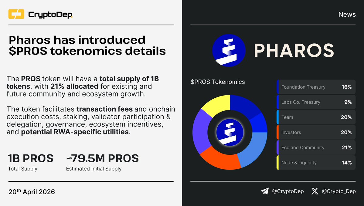 Crypto_Dep's tweet image. ⚡️ @Pharos_network has introduced $PROS tokenomics details

The #PROS token will have a total supply of 1B tokens, with 21% allocated for existing and future community and ecosystem growth. 

Pharos will also conduct its public sale on @Echodotxyz at a $1B FDV, with registration