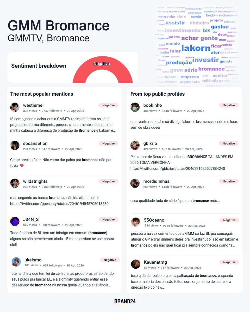 “GMM Bromance” já é tendência no Twitter após trailer de “Wu” com Sky-Nani ser lançado, apontam dados da Brand24.

Todas as menções são negativas e as reclamações são de que a empresa direciona o lucro de BLs, que passam a carecer de qualidade, para investir em bromances.