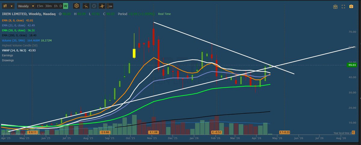 chief10x's tweet photo. $IREN looks ready for the breakout

-RS 98
- Solid theme- datacentre/bitcoin mining heating up; see $CRWV, $WULF
- 8/21 EMA weekly crossover
- 3 white soldiers forming on the weekly https://t.co/ENilLdAuet