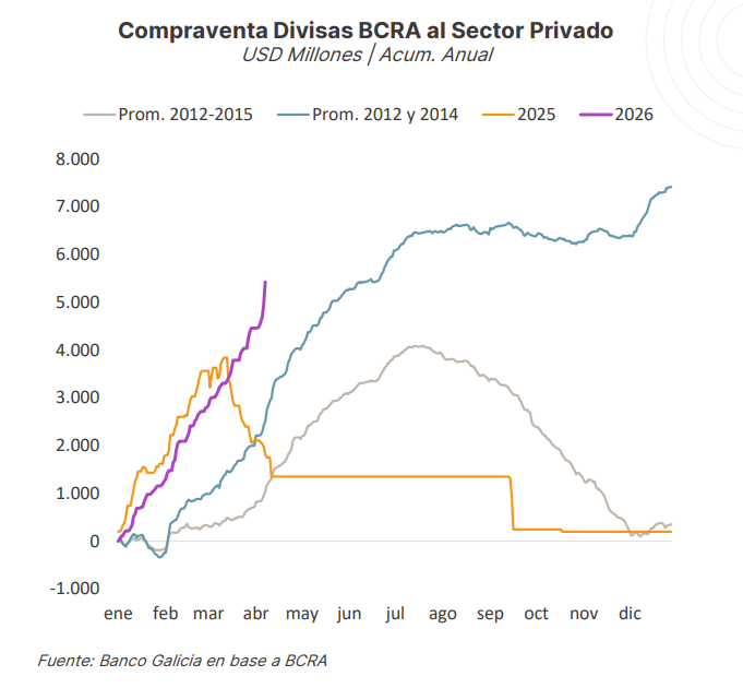 Este es el Gobierno que más dolares compro en la historia reciente de ARG. Chart <a href="/BancoGalicia/">Galicia</a>