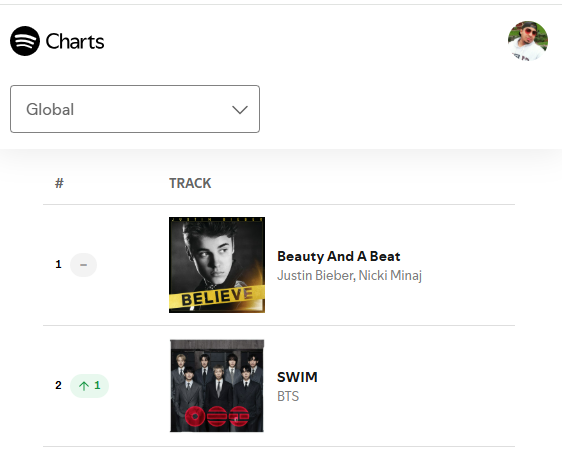 JustWillVzlano's tweet photo. 🚨"Beauty and A Beat" by Justin Bieber ft Nicki Minaj remains charting at #1 on the Global Spotify Chart with  8,997,640 MILLION streams. *Sunday* https://t.co/q7UKgCibvy