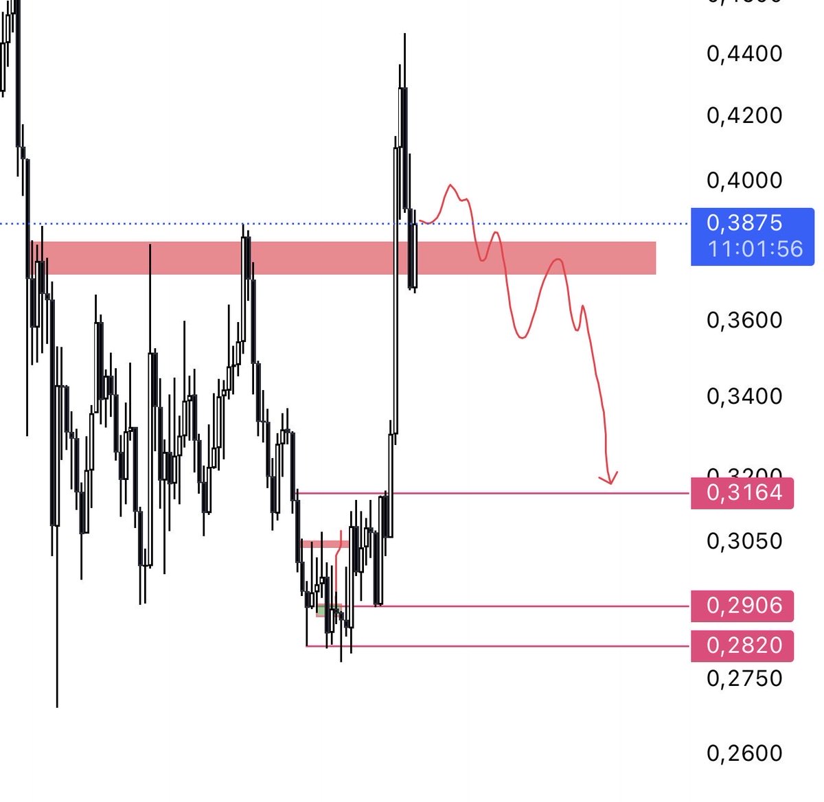 CanFinancee's tweet image. #tia kırmızı kutu altında kaldıkça zayıflık verirse shortlamayı düşünüyorum.