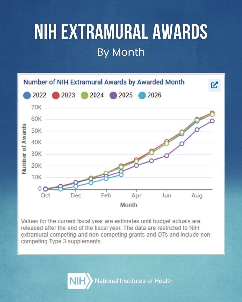 Clayton_Mansel's tweet photo. Earnest question: what is the difference between these 2 graphs? 

One is from reporting from the Washington Post and one is from the NIH. They have completely different Y axes and tell 2 very different stories https://t.co/hexPwvJ8xv