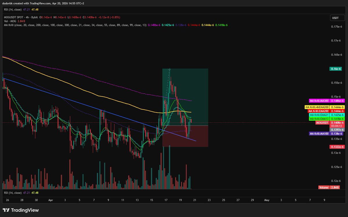 lunaticus86's tweet photo. $MOG

you get mogged again https://t.co/ITJxrBG8oC