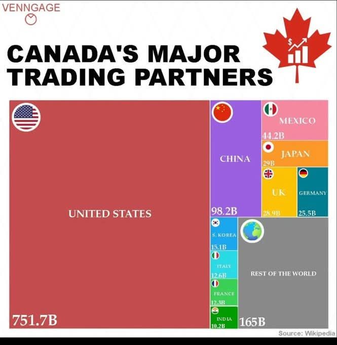Elbows Up! 
Yeah we don't need the States. 🇺🇸
Liberals make dirt look smart. 🤡
Mark Carney is Retarded and he lies to you!