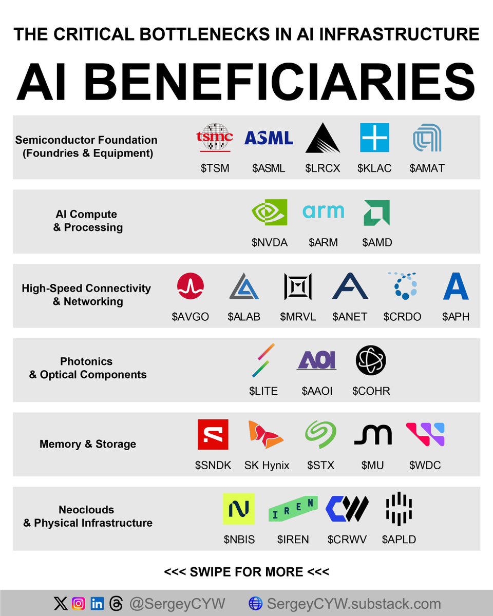 SergeyCYW's tweet photo. AI Infrastructure Stack (and who’s actually capturing value)

AI is a chain of hard constraints.
Compute. Memory. Power. Bandwidth. Cooling.
Every bottleneck creates pricing power.

Let’s break down the stack 👇

Semiconductor Foundation (Foundries & Equipment)

No advanced chips → no AI scaling. Only a handful of companies can physically produce or enable leading-edge silicon. Supply is structurally tight.

$TSM TSMC Fabricates nearly all advanced AI accelerators globally. 3nm capacity is heavily reserved for AI workloads, while 2nm ramps require new GAA transistor architecture. Arizona fabs expand geographic redundancy while maintaining ~30% capital intensity. Packaging (CoWoS) is now a hidden constraint, limiting how many AI GPUs can actually be deployed at scale.

$ASML ASML Controls EUV lithography. Each High-NA EUV system exceeds $300M and requires years to build. Installed base creates long-term service revenue and lock-in. Tool precision enables sub-2nm scaling, critical for power efficiency in AI chips. No viable alternative exists, making ASML a single-point dependency across the entire semiconductor ecosystem.

$AMAT Applied Materials Owns key steps in deposition and advanced packaging. AI chips require heterogeneous integration—logic + HBM + interconnect. TSV and wafer bonding increase process complexity and tool intensity. Equipment spend shifts toward high-value nodes tied to AI, reducing cyclicality from smartphones or PCs and increasing structural demand visibility.

$LRCX Lam Research Critical for etching in 3D structures. HBM and 3D NAND require extreme precision at atomic layers. Bevel deposition tech reduces edge defects, improving yield on expensive wafers. AI memory scaling increases layers per chip, directly increasing process steps per wafer and driving sustained demand for Lam’s tools.

$KLAC KLA Inspection layer becomes more valuable as complexity rises. Advanced nodes mean one defect can ruin an entire wafer worth millions. KLA’s metrology tools operate inline, catching issues early. 3D stacking and smaller geometries increase inspection intensity per wafer, structurally expanding its role in production.

AI Compute & Processing

Shift from general-purpose CPUs → accelerated compute. AI workloads require parallel processing, custom silicon, and high-efficiency architectures.

$NVDA Nvidia Defines AI compute architecture. Blackwell Ultra targets inference scaling with higher efficiency per token. NVLink Gen5 enables multi-GPU clusters to function as unified systems with >1TB/s bandwidth. CUDA ecosystem locks developers into its stack. Networking + compute integration turns Nvidia into a full AI platform, not just a chip vendor.

$AMD AMD Alternative supplier gaining relevance. Instinct GPUs integrate with ROCm software stack, improving compatibility with enterprise workloads. EPYC CPUs act as orchestration layer, feeding data into accelerators. Hyperscalers deploy AMD to diversify risk and optimize cost per compute unit, creating structural share gains over time.

$ARM Arm Licenses architecture for custom AI chips. Armv9 increases royalty per chip due to higher compute density. Neoverse CPUs power hyperscaler-designed silicon, replacing off-the-shelf processors. Over 70,000 enterprises already run workloads on Arm-based infrastructure, reinforcing its position as the default architecture for power-efficient AI compute.

High-Speed Connectivity & Networking

Compute without bandwidth = idle GPUs. Clusters must operate as a single system. Latency directly impacts ROI.

$AVGO Broadcom Drives traffic inside AI clusters. Tomahawk 5 supports 800G switching, enabling massive GPU fabrics. Jericho chips manage data flow across distributed systems. Custom XPUs deepen integration with hyperscalers. Switching silicon becomes central as clusters scale beyond tens of thousands of GPUs.

$ALAB Astera Labs Solves data bottlenecks within racks. PCIe retimers maintain signal integrity under extreme throughput. Scorpio fabric enables composable infrastructure, allowing flexible resource allocation across GPUs and memory. Rack-level optimization becomes critical as density increases.

$MRVL Marvell Enables long-distance data transfer via optics. Electrical signals convert to light using DSPs, reducing loss across large campuses. Partnership with Nvidia on optical interconnects positions Marvell at the center of next-gen AI networking. Copper limitations accelerate adoption of optical solutions.

$CRDO Credo Dominates short-range connectivity. Active Electrical Cables (AECs) reduce power consumption while maintaining signal quality up to ~7 meters. Hyperscalers standardize AECs for dense racks. Multi-product strategy across copper and optical DSPs captures share across the full connectivity stack.

$ANET Arista Software-defined networking for AI clusters. Ethernet gains share over InfiniBand due to flexibility and cost advantages. Arista’s EOS software enables dynamic routing across large-scale GPU clusters. Backlog reflects long deployment cycles tied to hyperscaler buildouts.

$APH Amphenol Physical interconnect layer. High-speed cables and connectors must handle extreme thermal and power loads. 1.6T active copper extends lifecycle of electrical solutions before full optical transition. Reliability at scale becomes critical as failure rates increase with density.

Photonics & Optical Components

Copper is reaching limits. Light becomes the default medium for high-speed data transfer.

$AAOI Applied Optoelectronics Produces 400G/800G transceivers used in switches and servers. Demand for 1.6T modules is accelerating. Internal capacity expansion required as hyperscaler orders exceed supply. Optical modules become essential to prevent bottlenecks in high-density AI racks.

$LITE Lumentum Supplies EML lasers and optical components. Co-packaged optics integrate directly with silicon, reducing power and latency. Continuous-wave lasers enable high-speed transmission across data centers. Role expands as optical moves closer to compute layer.

$COHR Coherent Controls indium phosphide wafer supply. Critical material for high-speed lasers used in 800G and 1.6T networks. Scaling to six-inch wafers improves output efficiency. 400G-per-lane technology pushes bandwidth limits further, supporting next-gen AI clusters.

Memory & Storage

AI is memory-bound. Compute speed depends on how fast data can be delivered.

$MU Micron Produces HBM used directly alongside GPUs. Entire output allocated years in advance. HBM integrates via advanced packaging, increasing bandwidth and reducing latency. Data center SSDs complement memory, feeding inference workloads efficiently.

SK Hynix Leads in HBM3E. 12-layer stacks dominate premium segment. Early commitment to HBM4 secures future demand. Tight integration with Nvidia supply chain strengthens positioning at the highest end of AI memory.

$WDC Western Digital Focuses on high-capacity HDDs post spin-off. UltraSMR increases storage density, enabling cost-effective AI data lakes. Multi-year contracts with hyperscalers lock in demand through 2026 and beyond.

$SNDK SanDisk Delivers PCIe Gen5 SSDs for low-latency inference. High Bandwidth Flash (HBF) aims to deliver up to 16x capacity vs HBM at similar cost. Addresses memory bottleneck in large-scale inference systems.

$STX Seagate Builds mass-capacity storage. HAMR technology enables 30TB+ drives. Essential for storing training datasets at scale. HDD remains lowest-cost solution for exabyte-level storage.

Neoclouds & Physical Infrastructure

Final constraint: power + cooling. AI scaling is now limited by electricity availability.

$CRWV CoreWeave Pure AI cloud model. Bare-metal Kubernetes stack reduces latency ~30%. Over 200,000 GPUs deployed. Expansion driven by securing power capacity, adding hundreds of megawatts to support dense clusters.

$NBIS Nebius Rapidly scaling neocloud. Secures long-term contracts due to compute shortages. Infrastructure pipeline exceeds 2GW, positioning it to capture demand from enterprises moving into production AI.

$APLD Applied Digital Builds AI-specific data centers. Direct-to-chip liquid cooling reduces thermal constraints. PUE ~1.18 significantly lowers operating costs. Long-term lease agreements secure utilization.

$IREN IREN Owns power-first advantage. Converts energy infrastructure into AI compute capacity. 200MW deployments tied to hyperscaler demand. Expansion path toward 750MW positions it as a key provider in power-constrained markets.