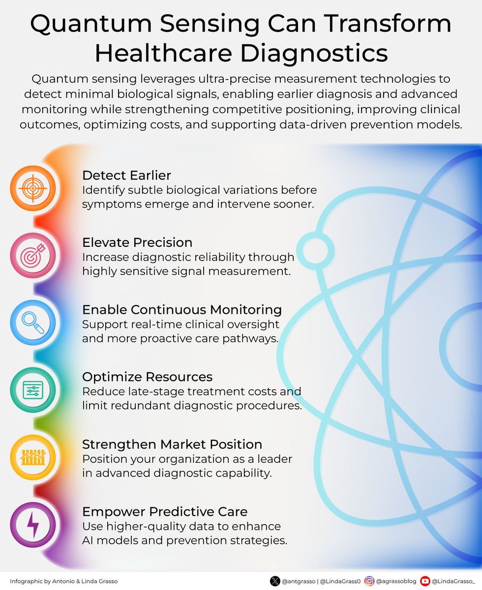 antgrasso's tweet image. Diagnostic limits are shifting as measurement reaches biological signals once considered too weak to observe, enabled by quantum sensing.

Earlier detection reshapes clinical pathways and resource allocation.

Microblog @antgrasso #QuantumSensing #Healthcare