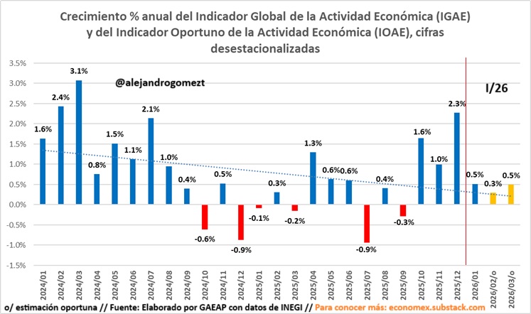 #ULTIMAHORA La economía mexicana 🇲🇽 habría vuelto a estancar en el primer trimestre del año, según el indicador oportuno de la actividad económica, creciendo en promedio sólo 0.4%. 

Veremos cómo salen las cifras definitivas, pero se ve lejana esa meta de crecer más de 1.8% este