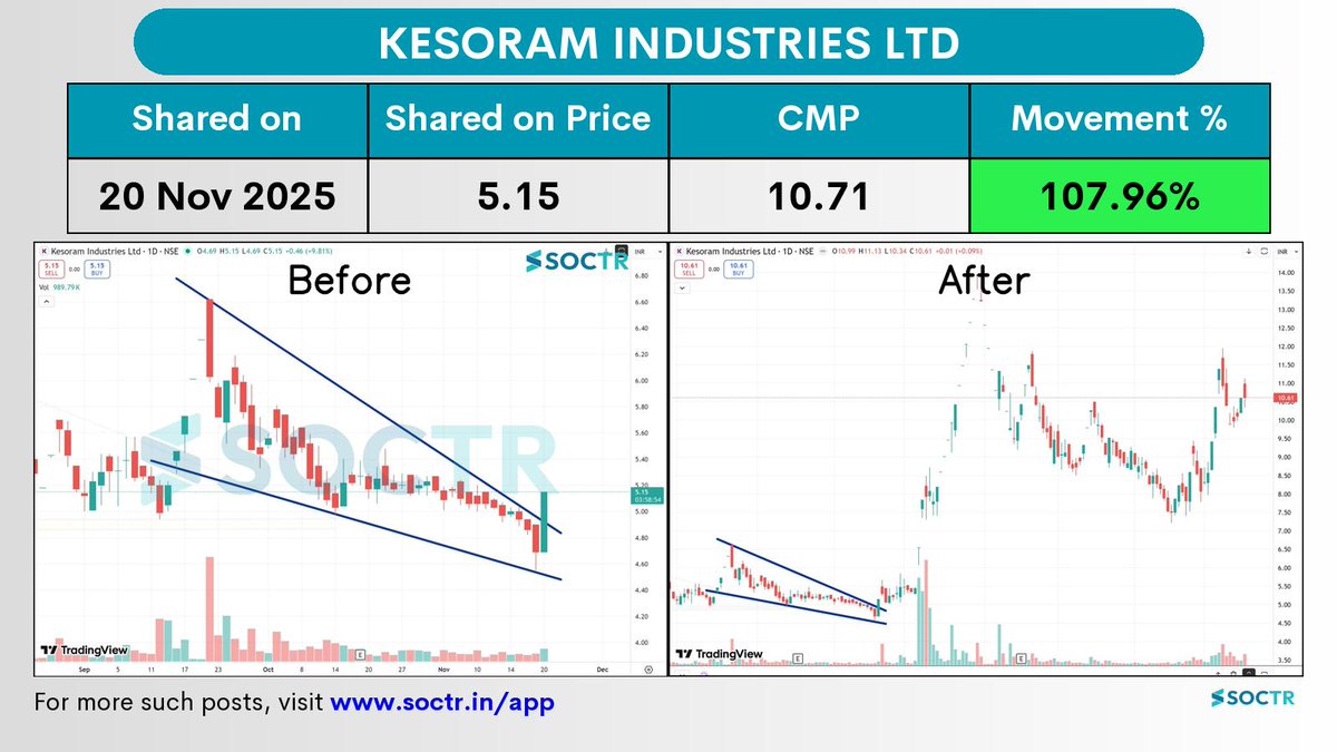 MySoctr's tweet image. 107.96% Movement in 5 months in  #Kesoramind 

For latest #Charts and #Updates visit my.soctr.in/x and Follow@MySoctr

#Nifty #Nifty50 #investing #breakoutstocks #StockslnFocus #StocksToWatch #stocks #StocksToBuy #StocksToTrade #breakoutstock #stockmarketindia