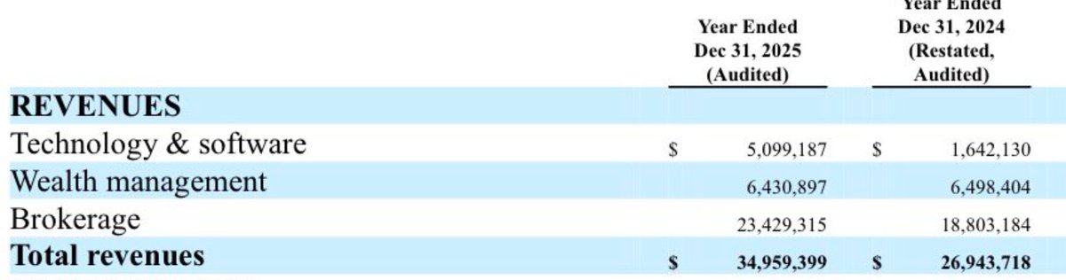 KickoStocks's tweet photo. Back to ID current $FDCT and look at these revenues now 34 million on the year and the best part is the year over year net loss has turned into net income for shareholders.

Could be the beginning of a shocking bounce here 👀 https://t.co/zoCfnGm98A