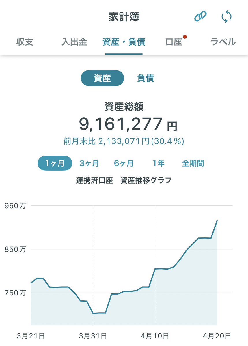 1,000万円が見えてきた🥹🥹🥹
下がったらまた買う