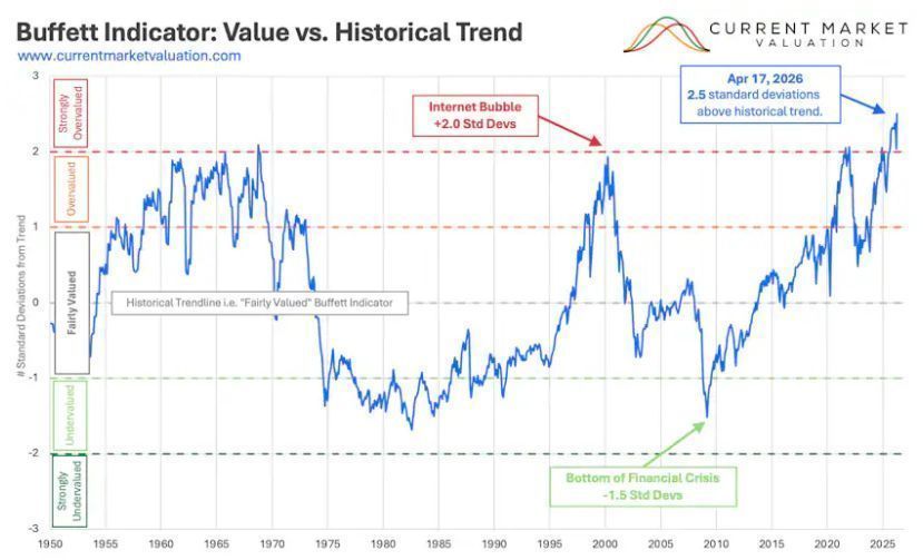 Reminder🔊: The "Buffett Indicator" is sitting at a record 2.5 standard deviations above its historical trendline.

While most investors are focused on the crisis in the Middle East, and many have turned fully bullish now that there may be a resolution, this indicator is now
