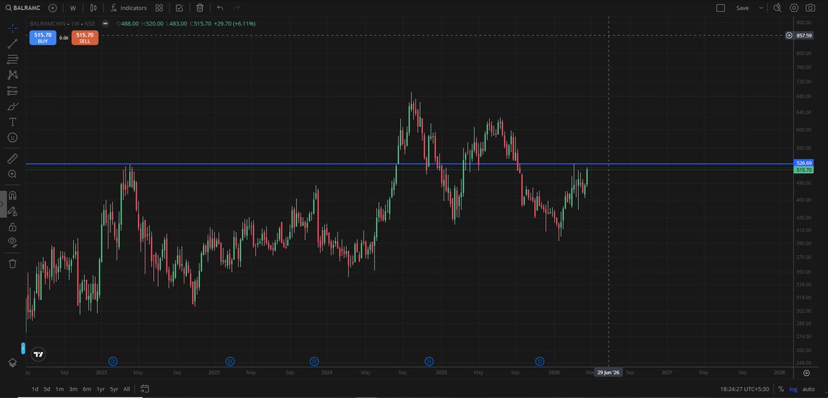 apnamarket_24's tweet image. 📊 Watchlist of selected stocks with important technical levels for upcoming sessions.#StockMarket
#TradingView
#IntradayTrading
#SwingTrading
#TechnicalAnalysis
#PriceAction
#BreakoutStocks
#MomentumTrading
#Nifty50
#IndianStockMarket
#BHEL
#Suzlon
#BalrampurChinI