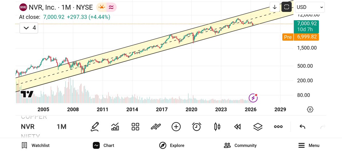 jeevaryan's tweet image. #NVR
$NVR

Cmp-7000 USD

#NYSE
#USA