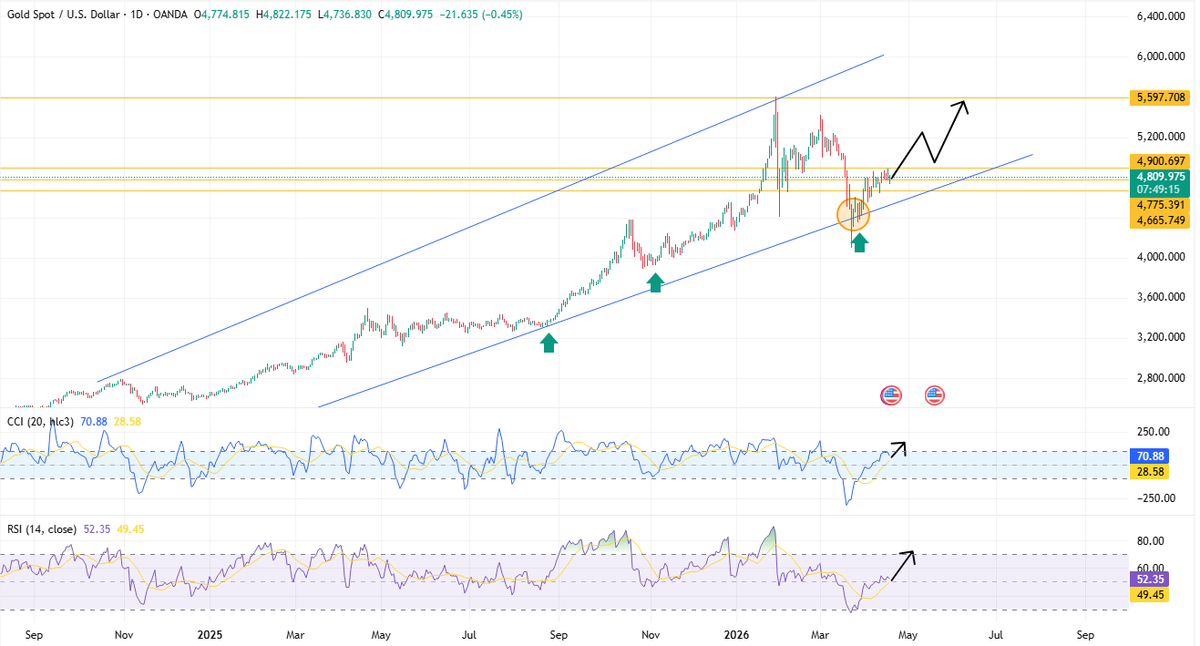 borsanin_dayisi's tweet image. #XAUUSD (ALTIN) 

4475$ desteği kırılmadığı sürece sert yükselişlere devam edecek

İndikatör günlük ve haftalık bazda al tavsiyesini koruyor

4900$ direnci test edilip kalıcılık sağlarsa 5100$'a kadar yükselişini sürdürür..

#altın