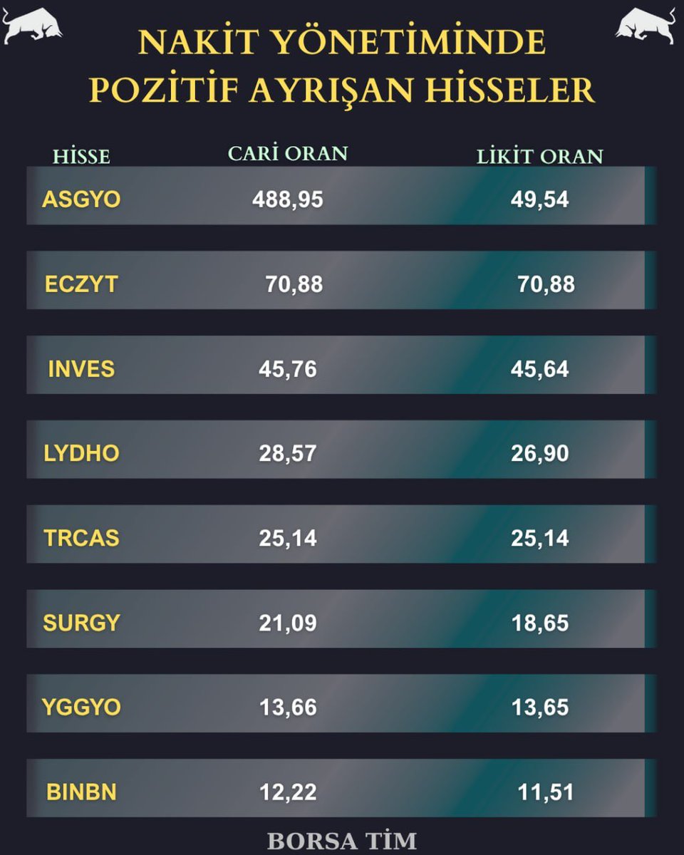 borsa_tim's tweet image. 📣 NAKİT YÖNETİMİNDE POZİTİF AYRIŞAN HİSSELER

📌 Nakit yönetimi güçlü şirketler, belirsiz piyasalarda her zaman bir adım önde olur.

Güçlü nakit yönetimi = krizlere dayanıklılık

İşte cari ve likit oranıyla öne çıkan hisseler👇

#asgyo
#eczyt
#inves
#lydho
#trcas
#surgy
#yggyo