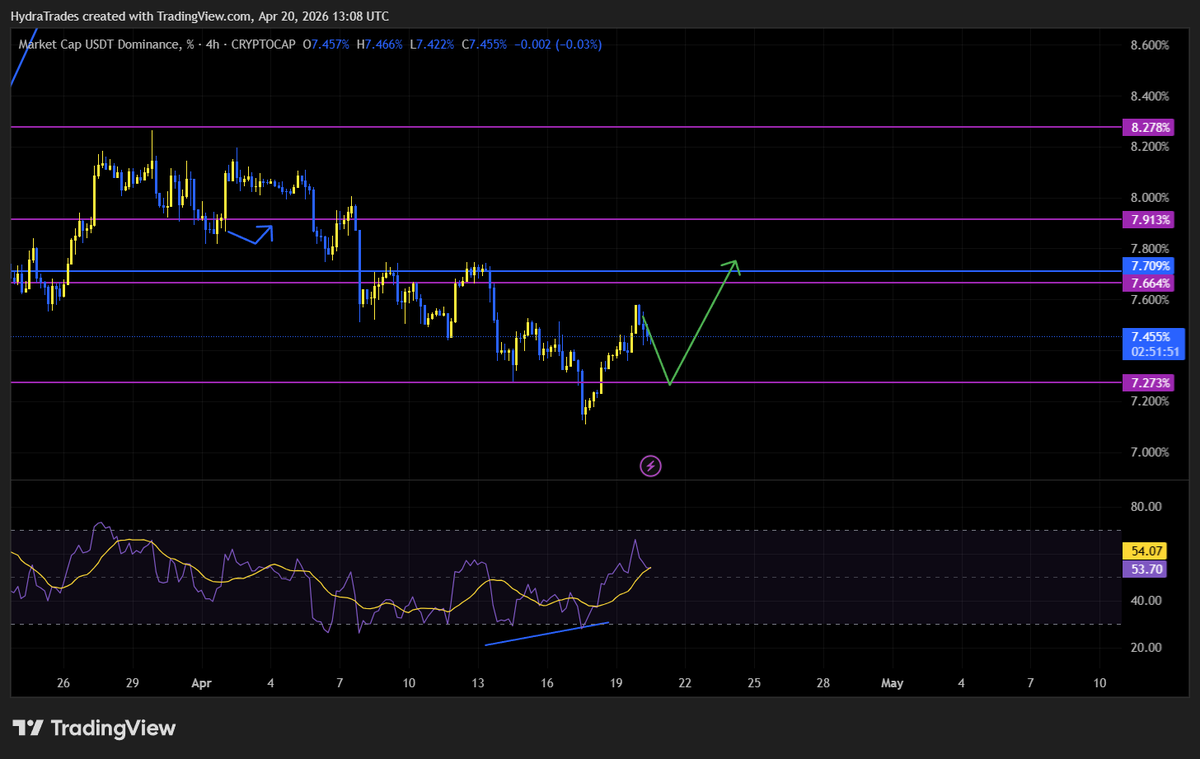 HydraTrades_HT's tweet image. this it the play for me this week

#USDT