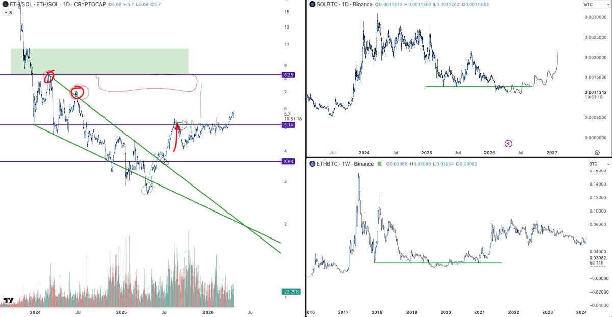 SOL has been roughly following the ETHBTC fractal 

Last part of the trade in full swing now

Soon it will be time to pivot to SOL

Those who followed will remember