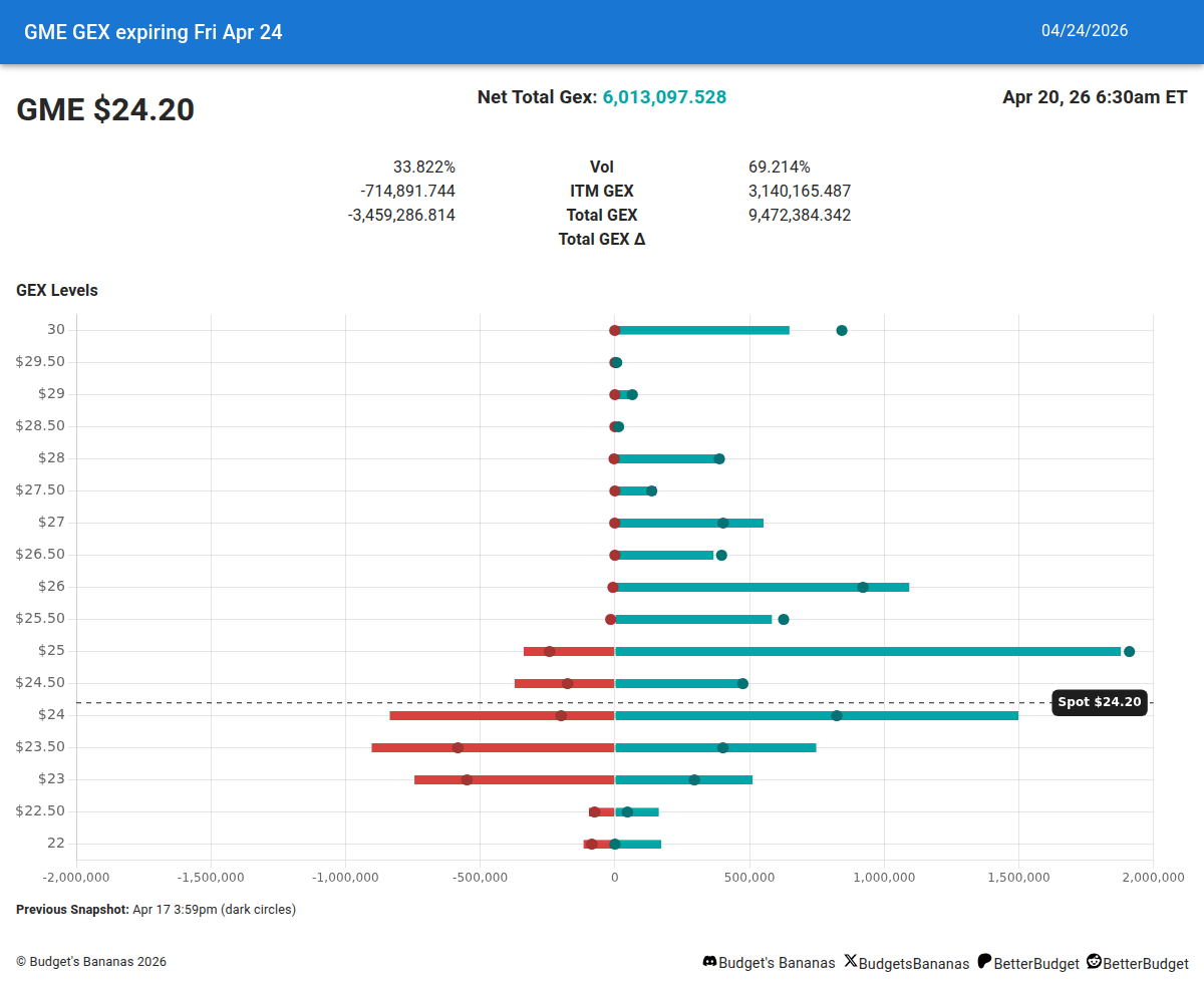 BudgetsBananas's tweet photo. $GME Gamma Exposure β’οΈππ§²
Look at this week's expiring Gamma Exposure #GEX on market maker's short $GME options
Please, only the latest data, as it changes intraday π₯Ί
#GameStop #PowerToThePlayer https://t.co/bD7JYG0FYf