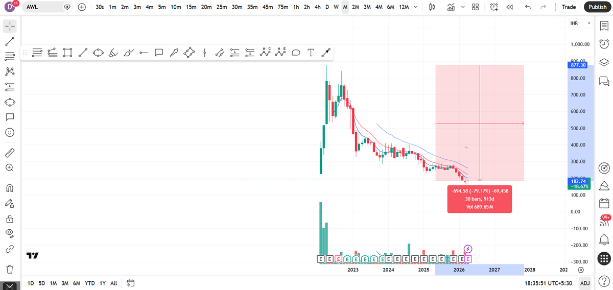 TMMFib618's tweet photo. AWL Agri Business Ltd

AWL is showing early signs of a reversal, with strong QonQ and YoY growth in double digits!

It can be a solid turnaround multibagger story!

The stock is almost 80% down from the all-time high, and it has made tremendous progress in the meantime, and now it is ready to deliver some solid growth numbers in the coming results!

#ReversalBreakout
#nse #bse
#AWL
#AWLAgriBusinessLtd
#turnaroundstory
#fillyourbags
#nifty