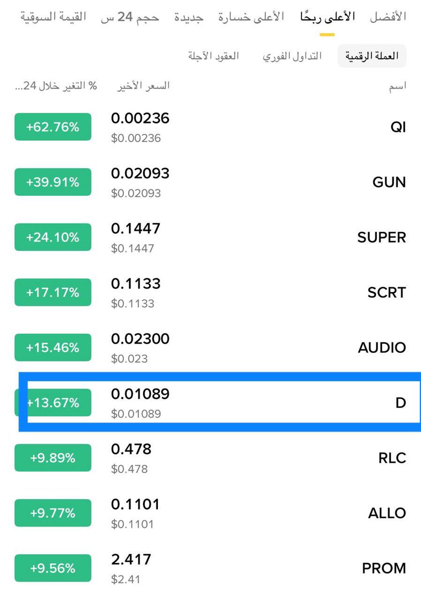 Cryptohelp90's tweet image. #D $d

في اقل من ساعه ضمن تحديث مضاربي مستمر على العمله تنطلق بفضل الله وتتجاوز الهدف الثالث حتى الان✅😘🔥VIP🌹👌