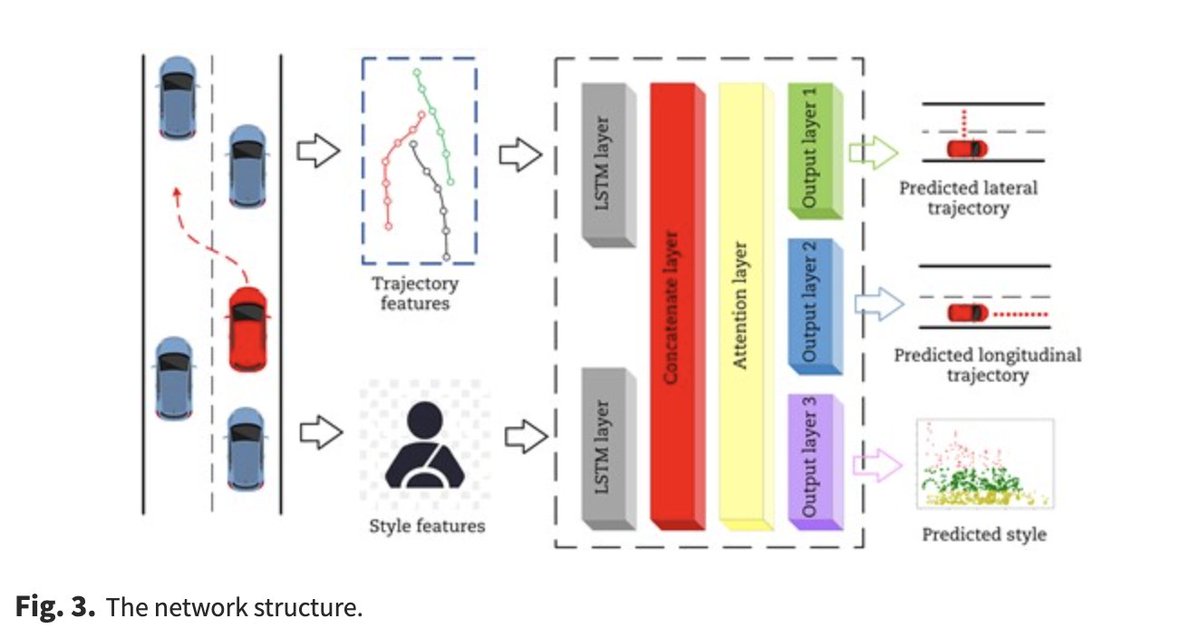TransSafEnviron's tweet photo. 👉【#TSE Research article】Proposes a multi-task deep learning LC trajectory prediction model using LSTM, considering lateral-longitudinal coupling and LC style recognition to enhance ADAS safety. #LCtrajectoryprediction https://t.co/heqk2YUgHQ https://t.co/iT6sWff8ds