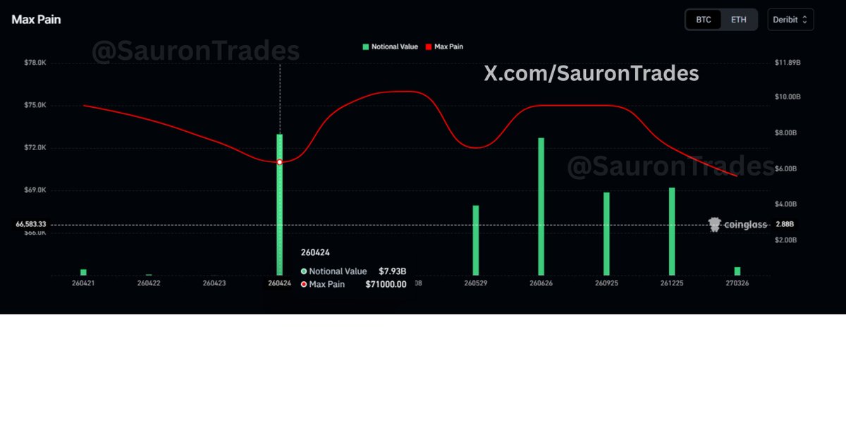 SauronTrades's tweet photo. $BTC Hello and Good Morning  

- Break below $60k soon?👁️
- Long liquidation cluster
- Big monthly option expiry max pain at $71,000 (~$8B OI)

Alright Ladies & Gents!👏

1. Overleveraged shorts have been mostly cleared. Only a small liquidation cluster remains at $80k.

2. A quick wick to $80k is still possible if ETF flows keep coming this week — but far less likely now that significant short overleveraging is gone.

3. If we see only moderate spot selling strength before Friday expiry, the high-OI option expiry MM price pin at $71k becomes very likely.

4. Continued spot selling after expiry + fresh overleveraged longs could trigger an October 10th-style cascade all the way to $55k if spot bidders don’t defend hard.

Before that scenario plays out we need:
- No over-shorting (spot vs perps mismatch)
- Weak bid books sustained down to $65k (books are weak now but could thicken closer to the zone)
- More overleveraged longs piling in from $71k → $65k

👁️  

Sauron

#BTC #Crypto #OrderFlow