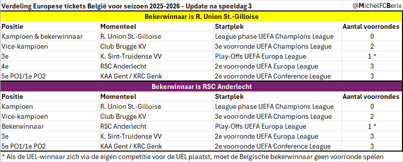 MichelFCBerix's tweet image. Verdeling Europese tickets na 3 speeldagen in PO1.
#clubbrugge #usg #kvmechelen #rsca #kaagent #stvv