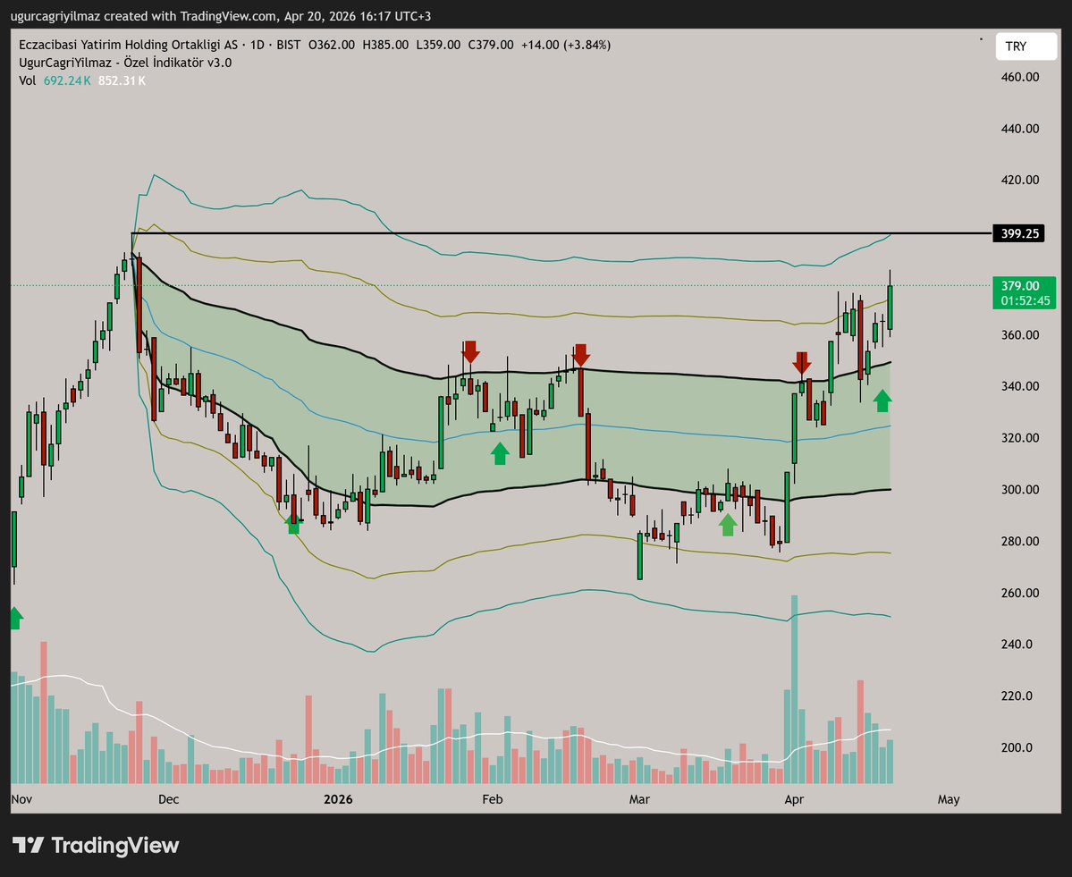 ugurcagriyilmaz's tweet image. ECZYT
Bant trade.            

#eczyt, #ecilc , #eczacibasi, #xu100, #bist, #hisse, #borsa