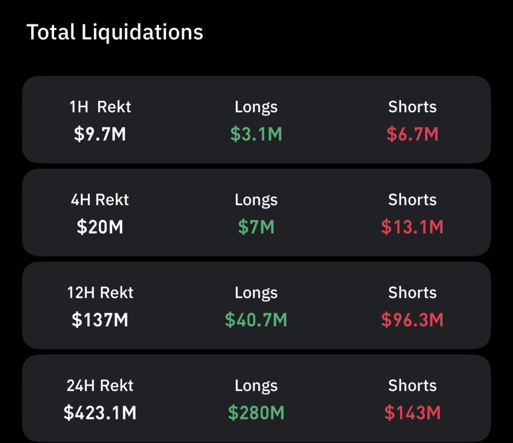 _OfficialBobgeh's tweet photo. 147,066 traders were liquidated. Total liquidations: $423.07M in the past 24 hours.

The largest single liquidation order happened on Binance: BTC valued at $9.63M.

#CryptoLiquidations #Crypto https://t.co/BV0y0Q9o3w