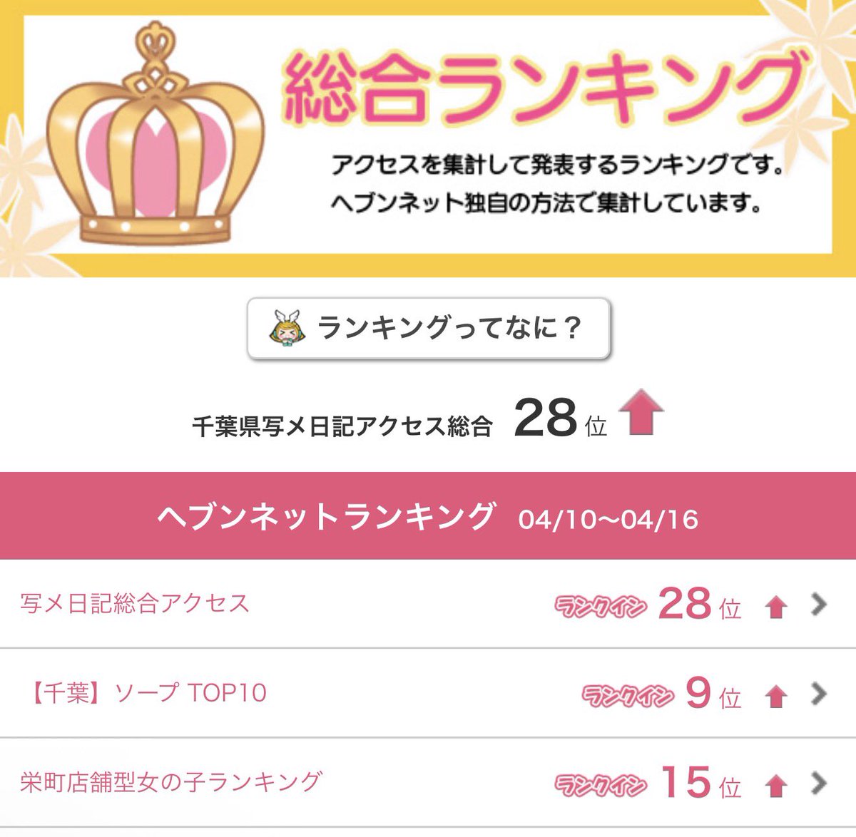 BLACKLABELs_ami's tweet photo. 9位✨️👏１週間頑張って書いたブログでいい数字とれるの嬉しいわ https://t.co/2bCv1ZTcw1